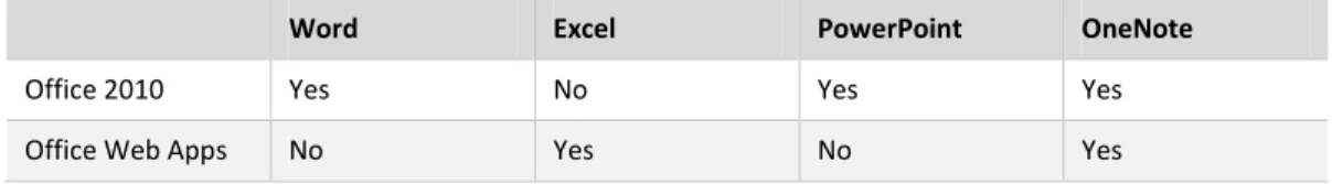 Table 6 details support for co-authoring within Office Web Apps and Office 2010. 