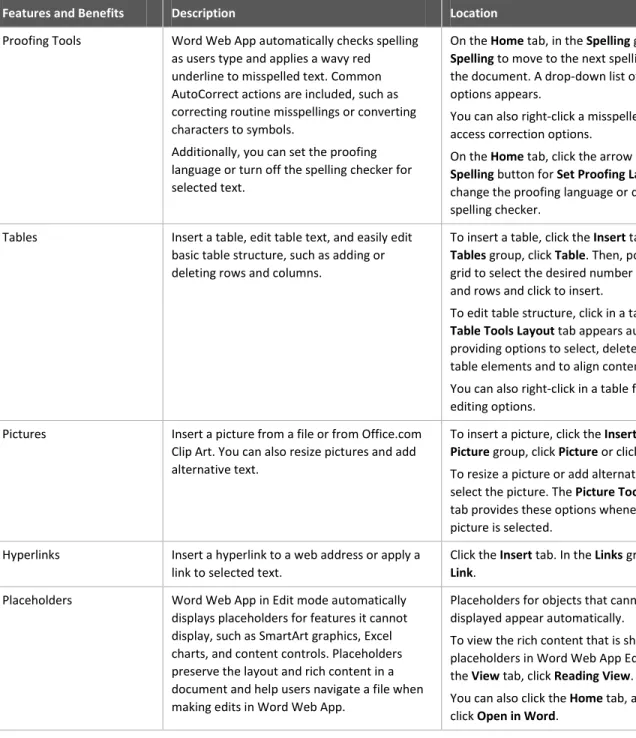 Table 8 describes the features and benefits of Excel Web App. 