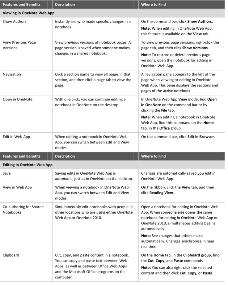 Table 10 describes the features and benefits of OneNote Web App. 