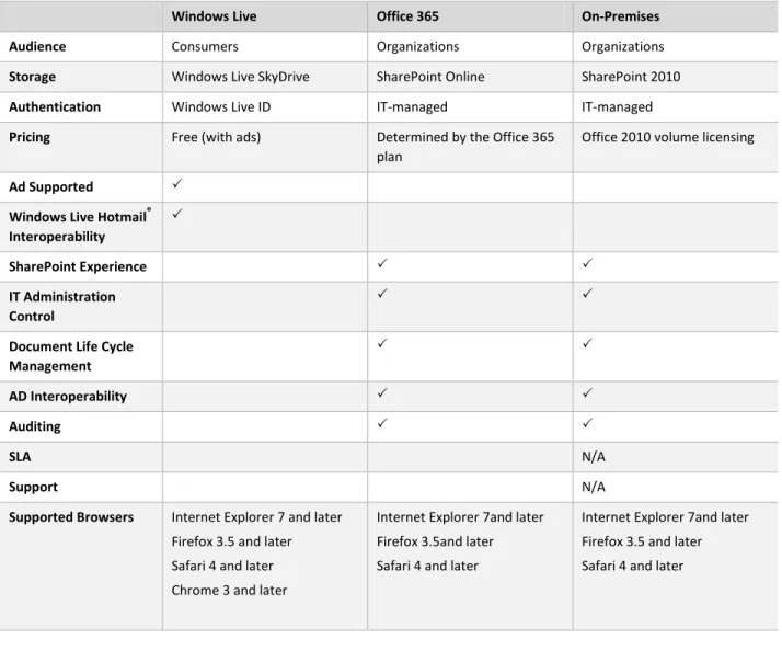 Table 11 describes the Office Web Apps features available in Windows Live, Office 365 and for on- on-premises users