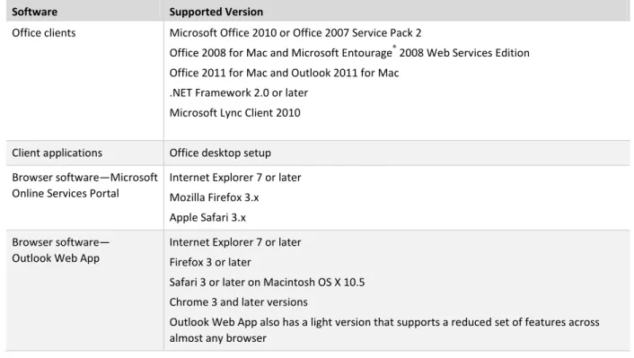 Table 2 summarizes the languages supported the Microsoft Office 365 platform and related  components