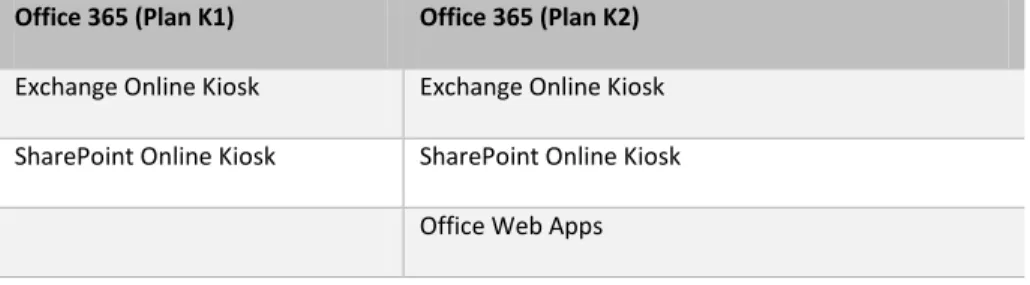 Table 3: Office 365 subscription plans for kiosk workers  Office 365 (Plan K1)  Office 365 (Plan K2)  Exchange Online Kiosk   Exchange Online Kiosk  