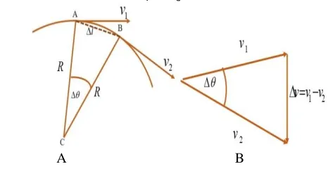 Figure 1. A description of the acceleration of centripetal motion  