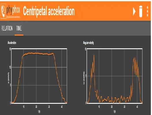 Figure 6. Graph of measurement results from Android  