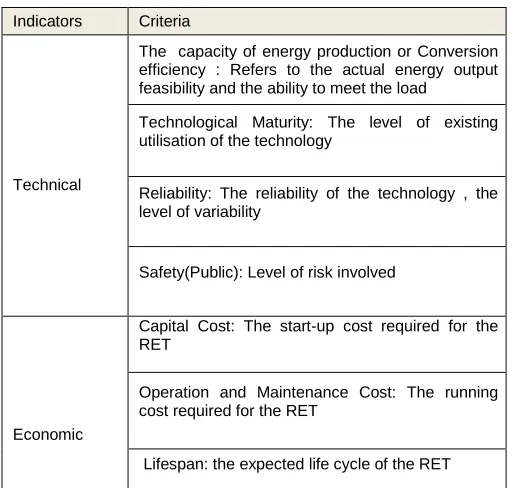 Table 1: The identified indicator and criteria for RET in Delta State [17], [18], [19] 