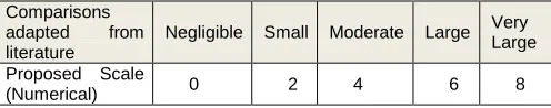 Table 4: Proposed Scale for comparing RETs (Direct relationships with magnitude) 
