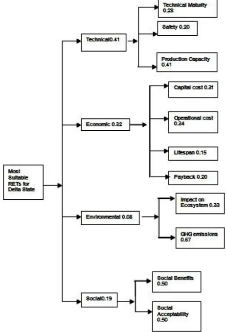 Table 6: The final ranking of the RETs considered 