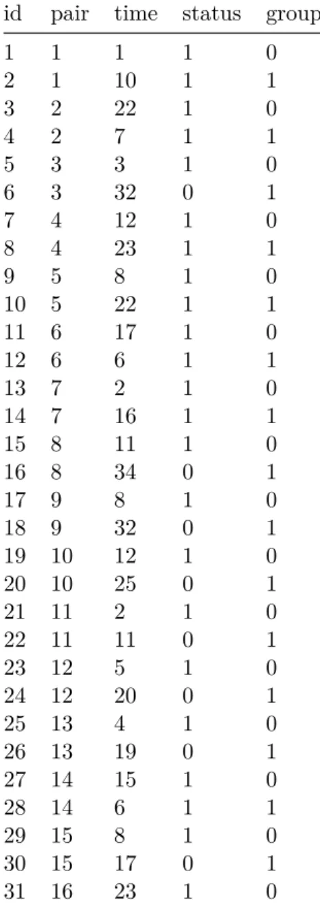 Table 1.1: The remission duration data. The first two columns contain the patient identification number and the pair identification number.