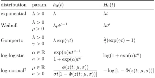 Table 2.1: Parametric baseline hazard and cumulative baseline hazard functions for selected event time distributions.