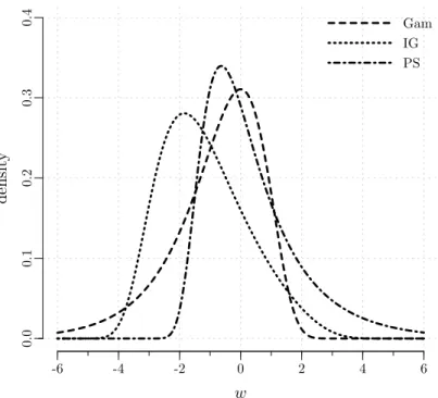 Figure 3.2: Density of W = log(U), for U following the gamma (Gam), the inverse Gaussian (IG), and the positive stable (PS) frailty  distri-butions, with frailty parameter chosen so that τ = 0.4