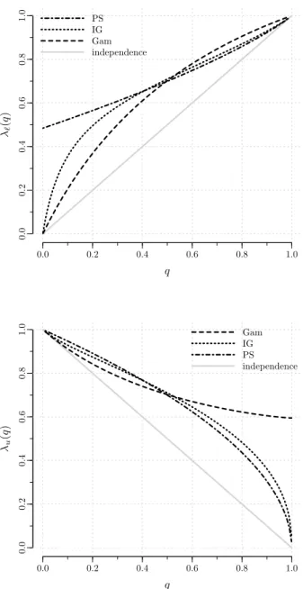 Figure 3.3: Lower and upper quantile dependence coefficients for the gamma (Gam), the inverse Gaussian (IG), and the positive stable (PS) frailty distributions, with frailty parameter chosen so that τ = 0.4.
