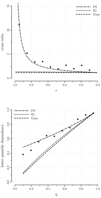Figure 3.4: Diagnostic plots for Example 1. The dots represent the model-free estimates at discrete points.