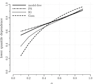 Figure 3.5: Diagnostic plot for Example 2. In this plot, the discrete model-free estimate has been smoothed by means of locally-weighted polynomial regression (cf