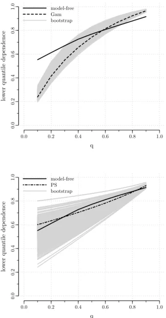 Figure 3.6: Diagnostic plot for Example 2 supplemented with 500 boot- boot-strap model-based estimates obtained under the gamma (upper panel) or the positive stable (lower panel) frailty distribution assumption.