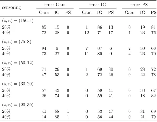 Table 3.1: Simulation results – selection percentages for each frailty distribution.