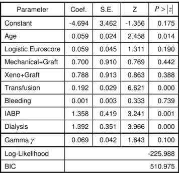 Table 2: Estimates of unshared Gamma frailty model  Parameter  Coef.  S.E.  Z  P &gt; z Constant  -2.839  5.142  0.552  0.581  Age  0.096  0.043  2.233  0.025  Logistic Euroscore  0.048  0.077  0.623  0.533  Mechanical+Graft  1.574  1.427  1.103  0.270  Xe