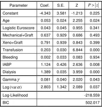 Table 5: Estimates of shared Inv. Gaussian frailty model  Parameter  Coef.  S.E.  Z  P &gt; z Constant  -4.343  3.581  -1.213  0.225  Age  0.053  0.024  2.255  0.024  Logistic Euroscore  0.043  0.045  0.955  0.341  Mechanical+Graft  0.637  0.929  0.686  0.