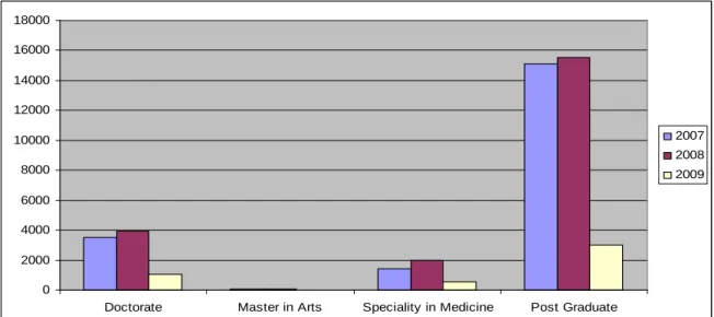 Table 3: Last three years (2007-2008-2009) datas of Turkish Council of Higher Education  Thesis Archive  020004000600080001000012000140001600018000