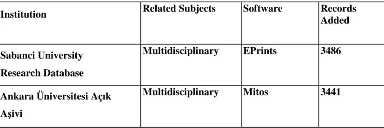 Table 4: List of Turkish Institutions Registered to Open Access Repositories. 