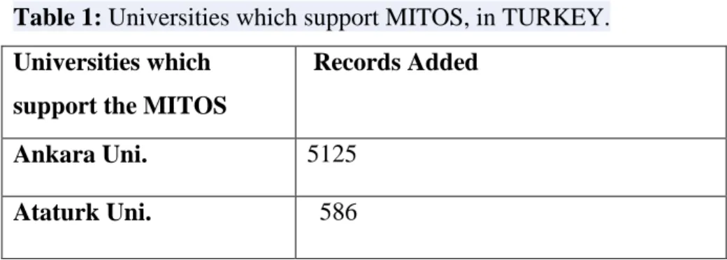 Table 1: Universities which support MITOS, in TURKEY. 
