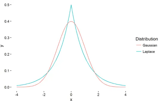 Figure 3. Comparison of Laplace and Gaussian distributions with identical location and scale parameters (0 and 1, respectively)