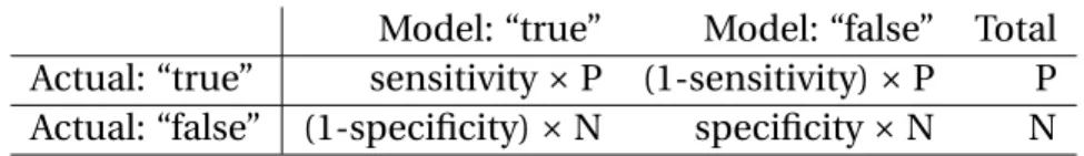 Table 1. A confusion matrix giving the expected distribution of a model’s prediction outcomes in terms of its sensitivity and specificity, given some P “true” outcomes and N “false” outcomes.