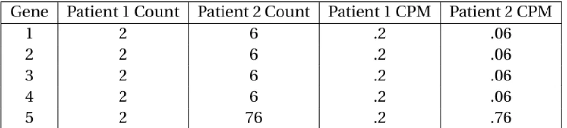 Table 2. An example of within-sample normalization using counts per million (CPM) yielding misleading results: it is more likely that genes 1–4 are expressed identically in patients 1 and 2, while only gene 5 is differentially expressed