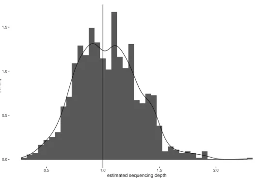 Figure 5. Relative histogram and smoothed density estimate of estimated sequencing depth distribution