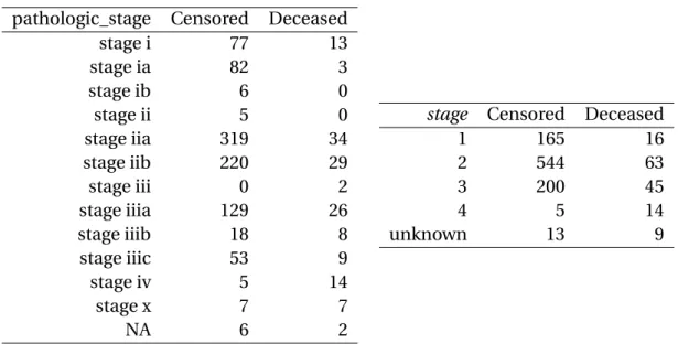 Table 4. Counts of “pathologic_stage” and collapsed stage variables, tabulated against survival outcome