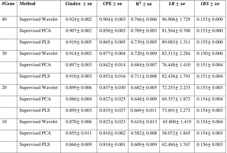 TABLE 1: Performance of different Cox models for simulated dataset.  