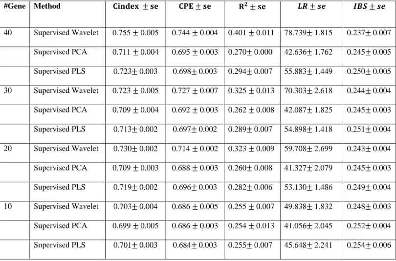 TABLE 2: Performance of different Cox models for DLBCL dataset.  