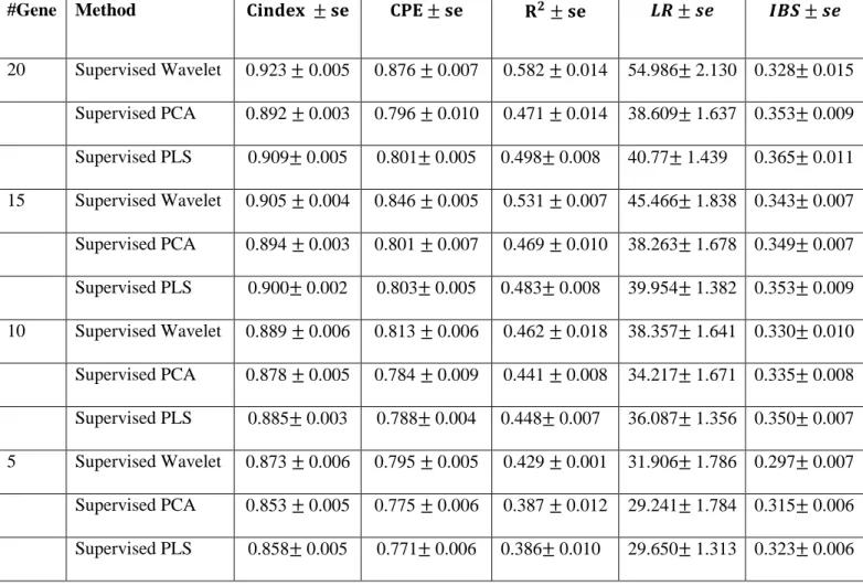 TABLE 3:  Performance of different Cox models for Lung cancer dataset.  