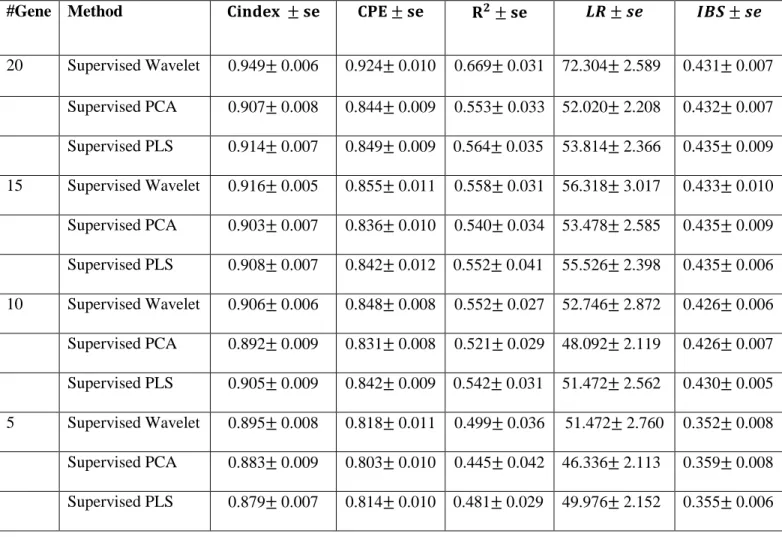 TABLE 4:  Performance of different Cox models for Lung cancer dataset (Clinical + Genomic data)