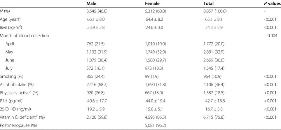 Table 1 Baseline characteristics of subjects