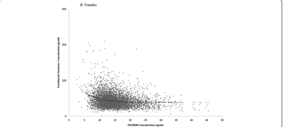 Figure 1 25(OH)D concentration versus parathyroid hormone concentration (males).