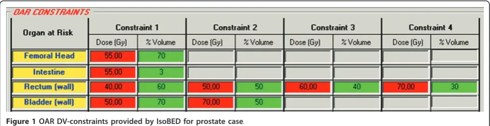 Figure 1 OAR DV-constraints provided by IsoBED for prostate case.