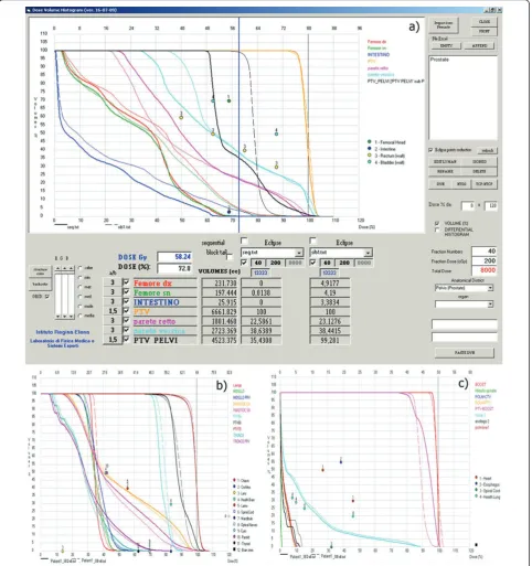Figure 5 DVHs imported from TPSs for Sequential and SIB Technique in a) prostate, b) Head & Neck and c) Lung cases