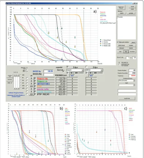 Figure 6 NTD2-VH for Sequential and SIB Technique in a) prostate, b) Head & Neck and c) Lung cases
