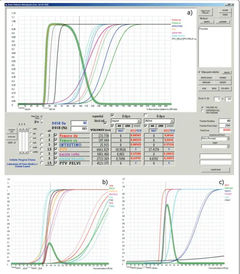 Figure 7 Radiobiological curves (TCP, NTCP and P+) for Sequential and SIB Technique in a) prostate, b) Head & Neck and c) Lung cases