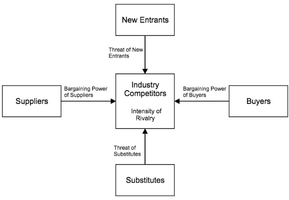 Figure 2: Porter's five forces framework of industry structure (source:(Porter 1980)) 