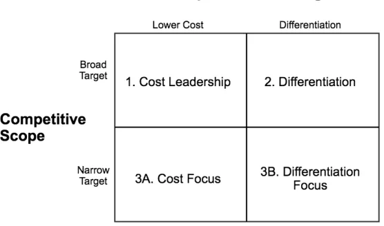 Figure 3: Porter's three generic strategies (source:(Porter 1985))