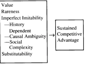 Figure 7: VRIN resources and sustained competitive advantage (source: (Barney 1991)) 