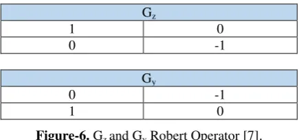 Figure-6. Gz and Gy Robert Operator [7]. 