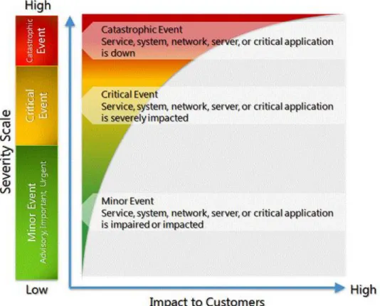 Figure 1. Service Interruption Scale 