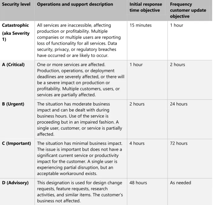 Table 3. Technical Support Response Time Objectives 