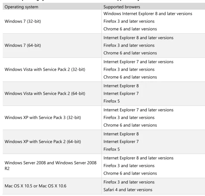 Table 1 shows the operating system and browser combinations that are required to access Microsoft  Office 365 services—including SharePoint Online at the time of writing this document