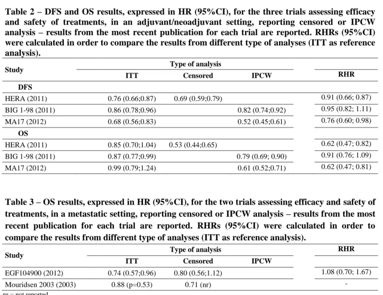 Table 2 – DFS and OS results, expressed in HR (95%CI), for the three trials assessing efficacy  and  safety  of  treatments,  in  an  adjuvant/neoadjuvant  setting,  reporting  censored  or  IPCW  analysis  –  results from  the  most  recent  publication  