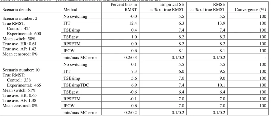 Table 1:  Scenarios 2 and 10 – performance measures for estimation of control arm RMST 