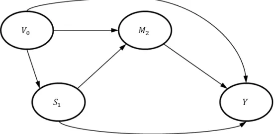 Figure 3. Directed acyclic graph illustrating post-progression switching with no time-dependent confounding 