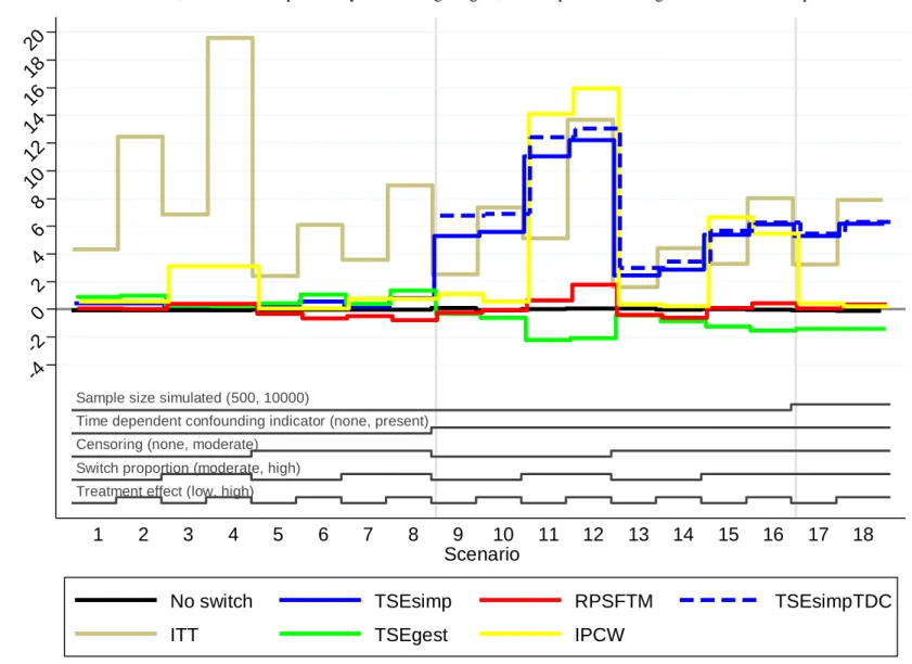Figure 5. Percentage bias in estimation of control group restricted mean survival time across all scenarios 
